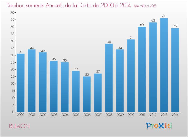 Evolution de l'annuité de la dette pour la commune de BULéON de 2000 à 2014 Annuités de la dette pour BULéON de 2000 à 2014