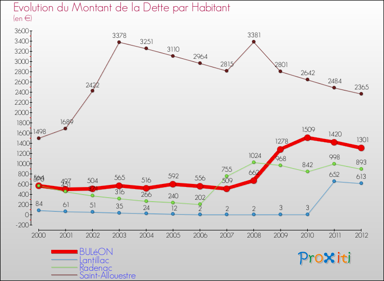 Evolution de la dette par habitant pour la commune de BULéON et les communes proches de 2000 à 2012 Comparaison de la dette par habitant pour BULéON et les communes voisines de 2000 à 2012