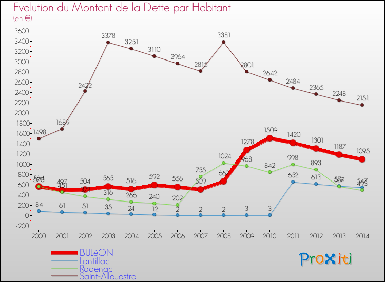 Evolution de la dette par habitant pour la commune de BULéON et les communes proches de 2000 à 2014 Comparaison de la dette par habitant pour BULéON et les communes voisines de 2000 à 2014