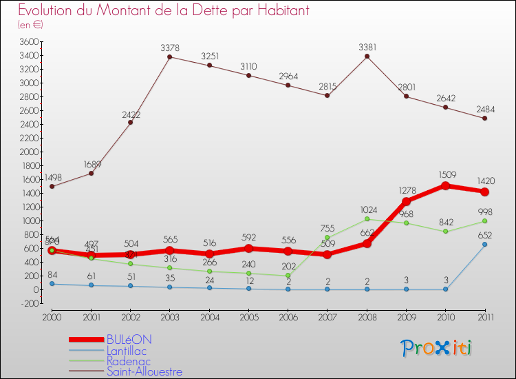 Evolution de la dette par habitant pour la commune de BULéON et les communes proches Comparaison de la dette par habitant pour BULéON et les communes voisines