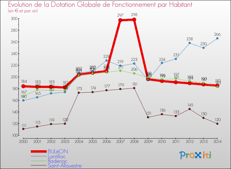 Evolution et montant de la dotation globale de fonctionnement par Habitant pour BULéON et les communes proches de 2000 à 2014. Comparaison des dotations globales de fonctionnement par habitant pour BULéON et les communes voisines de 2000 à 2014.