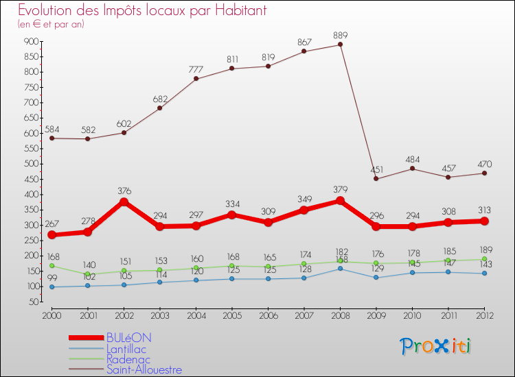 Evolution et montant des impôts locaux par Habitant pour BULéON et les communes proches Comparaison des impôts locaux par habitant pour BULéON et les communes voisines
