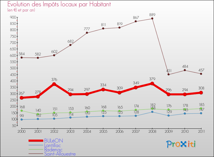 Evolution et montant des impôts locaux par Habitant pour BULéON et les communes proches Comparaison des impôts locaux par habitant pour BULéON et les communes voisines