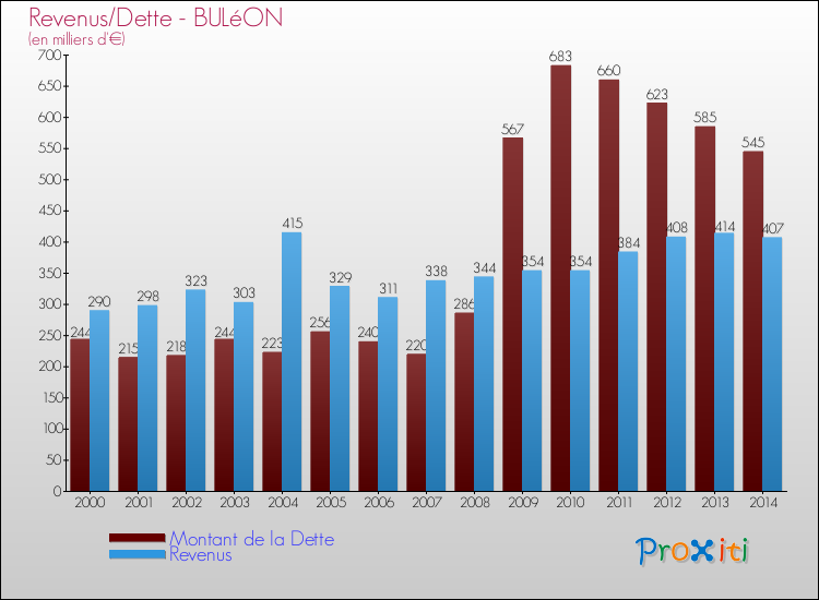 Evolution comparée de la dette et des revenus pour la commune de BULéON de 2000 à 2014 Comparaison de la dette et des revenus pour BULéON de 2000 à 2014