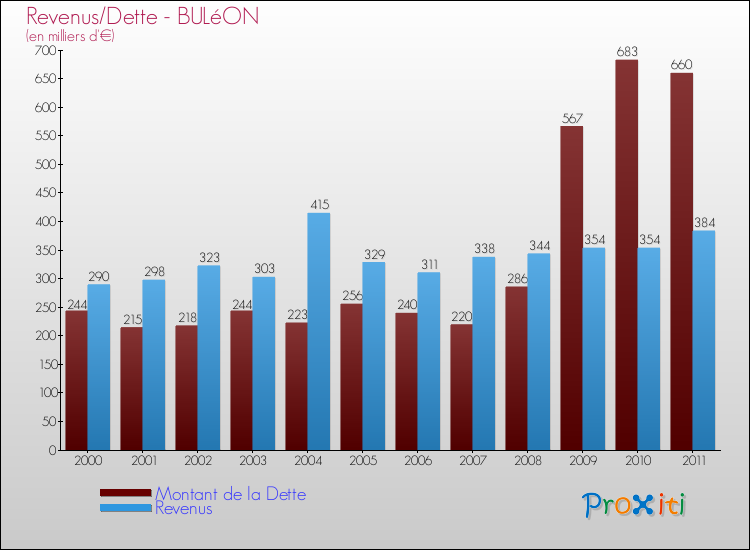 Evolution comparée de la dette et des revenus pour la commune de BULéON de 2000 à 2011 Comparaison de la dette et des revenus pour BULéON de 2000 à 2011
