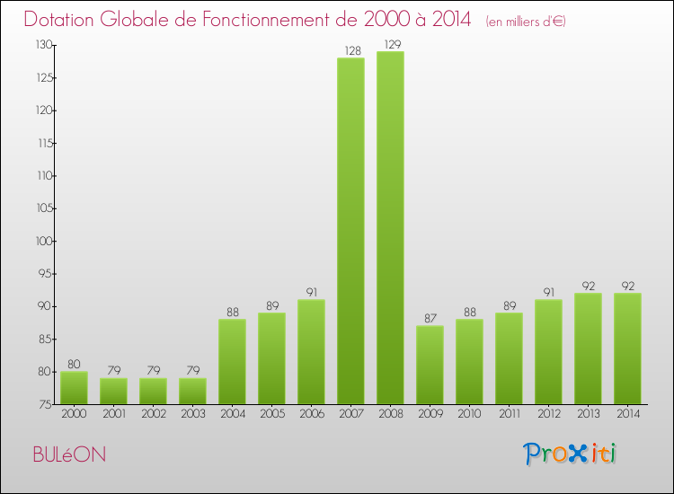 Evolution du montant de la Dotation Globale de Fonctionnement pour la commune de BULéON de 2000 à 2014 Evolution du montant de la Dotation Globale de Fonctionnement pour BULéON de 2000 à 2014
