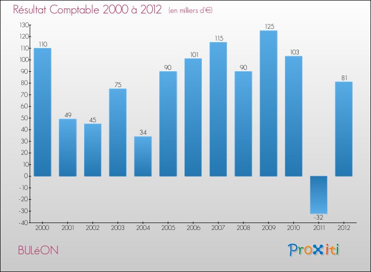 Evolution du résultat comptable pour la commune de BULéON de 2000 à 2012 Evolution du résultat comptable pour BULéON de 2000 à 2012