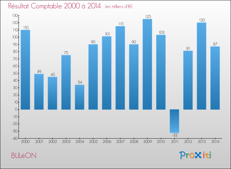 Evolution du résultat comptable pour la commune de BULéON de 2000 à 2014 Evolution du résultat comptable pour BULéON de 2000 à 2014