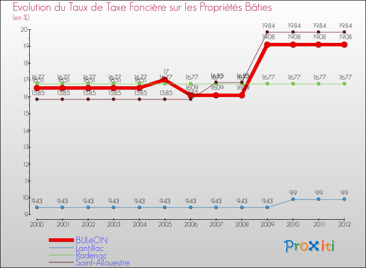Evolution du taux de la taxe foncière sur le bati pour BULéON et les communes proches de 2000 à 2012 Comparaison des taux de taxe foncière sur le bati pour BULéON et les communes voisines de 2000 à 2012