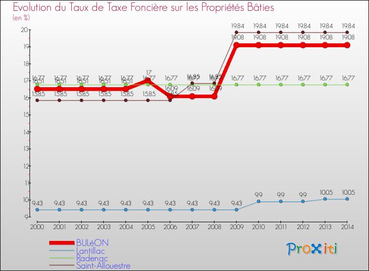 Evolution du taux de la taxe foncière sur le bati pour BULéON et les communes proches de 2000 à 2014 Comparaison des taux de taxe foncière sur le bati pour BULéON et les communes voisines de 2000 à 2014