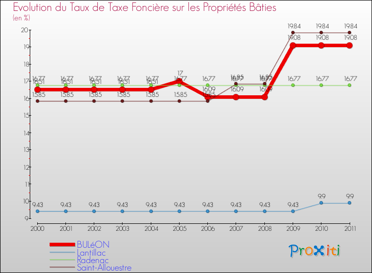 Evolution du taux de la taxe foncière sur le bati pour BULéON et les communes proches Comparaison des taux de taxe foncière sur le bati pour BULéON et les communes voisines