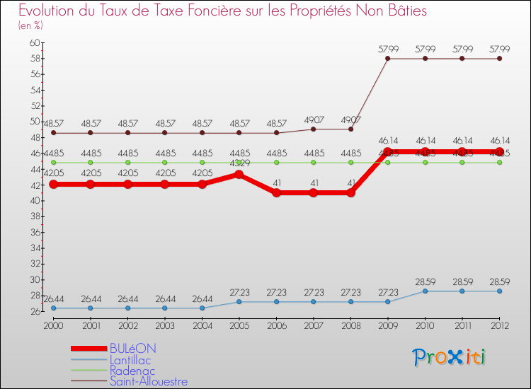Evolution du taux de la taxe foncière sur les immeubles et terrains non batis pour BULéON et les communes proches de 2000 à 2012 Comparaison des taux de la taxe foncière sur les immeubles et terrains non batis pour BULéON et les communes voisines de 2000 à 2012