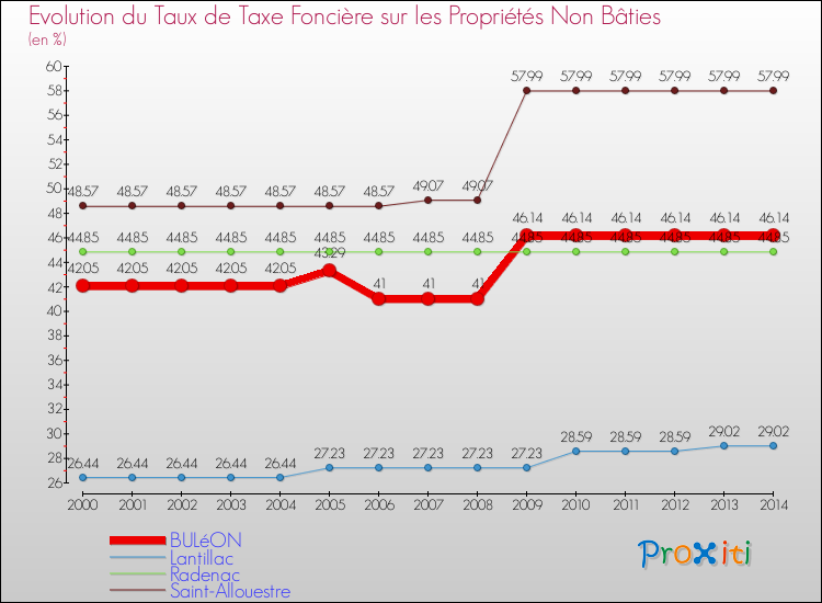 Evolution du taux de la taxe foncière sur les immeubles et terrains non batis pour BULéON et les communes proches de 2000 à 2014 Comparaison des taux de la taxe foncière sur les immeubles et terrains non batis pour BULéON et les communes voisines de 2000 à 2014