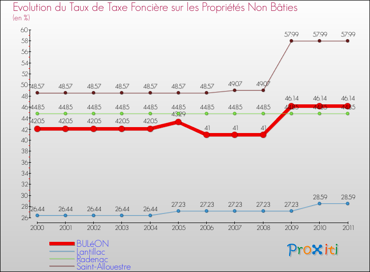 Evolution du taux de la taxe foncière sur les immeubles et terrains non batis pour BULéON et les communes proches Comparaison des taux de la taxe foncière sur les immeubles et terrains non batis pour BULéON et les communes voisines