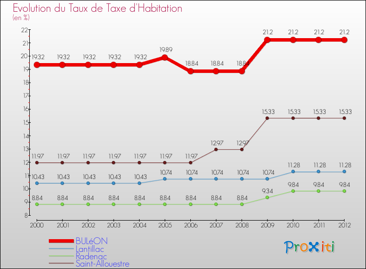 Evolution du taux de la taxe d'habitation pour BULéON et les communes proches Comparaison des taux de la taxe d'habitation pour BULéON et les communes voisines