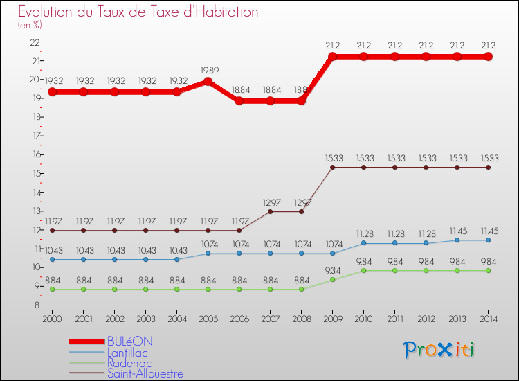 Evolution du taux de la taxe d'habitation pour BULéON et les communes proches de 2000 à 2014 Comparaison des taux de la taxe d'habitation pour BULéON et les communes voisines de 2000 à 2014