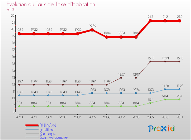 Evolution du taux de la taxe d'habitation pour BULéON et les communes proches Comparaison des taux de la taxe d'habitation pour BULéON et les communes voisines