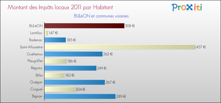 Montant des impôts locaux par Habitant pour BULéON et les communes proches Comparaison des impôts locaux par habitant pour BULéON et les communes voisines