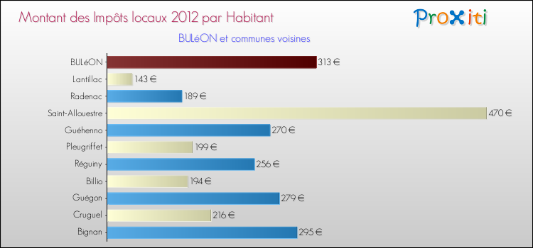 Montant des impôts locaux par Habitant pour BULéON et les communes proches Comparaison des impôts locaux par habitant pour BULéON et les communes voisines