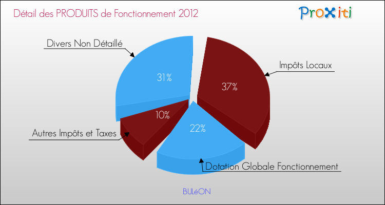 Décomposition du Budget de Fonctionnement 2012 de la commune de BULéON Budget de Fonctionnement 2012 pour la commune de BULéON