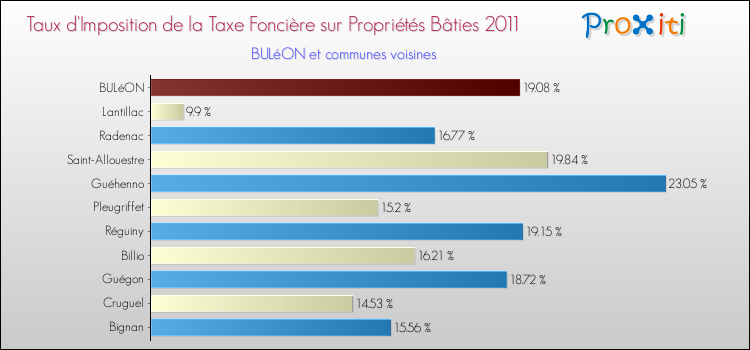 Taux d'imposition de la taxe foncière sur le bati 2011 pour BULéON et les communes proches Comparaison des taux d'imposition de la taxe foncière sur le bati 2011 pour BULéON et les communes voisines