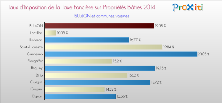 Taux d'imposition de la taxe foncière sur le bati 2014 pour BULéON et les communes proches Comparaison des taux d'imposition de la taxe foncière sur le bati 2014 pour BULéON et les communes voisines