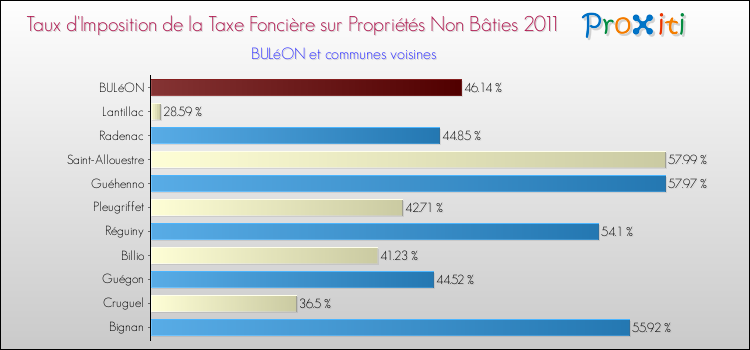 Taux d'imposition de la taxe foncière sur les immeubles et terrains non batis 2011 pour BULéON et les communes proches Comparaison des taux d'imposition de la taxe foncière sur les immeubles et terrains non batis 2011 pour BULéON et les communes voisines
