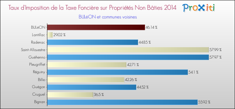Taux d'imposition de la taxe foncière sur les immeubles et terrains non batis 2014 pour BULéON et les communes proches Comparaison des taux d'imposition de la taxe foncière sur les immeubles et terrains non batis 2014 pour BULéON et les communes voisines