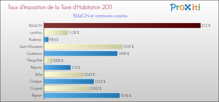 Taux d'imposition de la taxe d'habitation 2011 pour BULéON et les communes proches Comparaison des taux d'imposition de la taxe d'habitation 2011 pour BULéON et les communes voisines