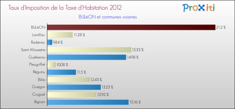 Taux d'imposition de la taxe d'habitation 2012 pour BULéON et les communes proches Comparaison des taux d'imposition de la taxe d'habitation 2012 pour BULéON et les communes voisines