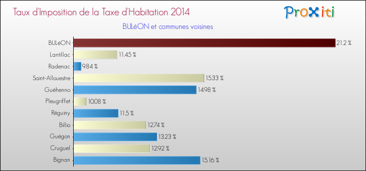 Taux d'imposition de la taxe d'habitation 2014 pour BULéON et les communes proches Comparaison des taux d'imposition de la taxe d'habitation 2014 pour BULéON et les communes voisines