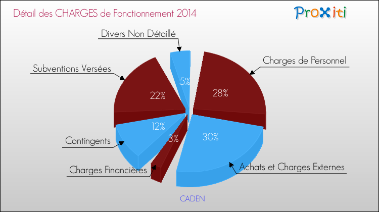 Décomposition des Charges de Fonctionnement 2014 de la commune de CADEN Charges de Fonctionnement 2014 pour la commune de CADEN