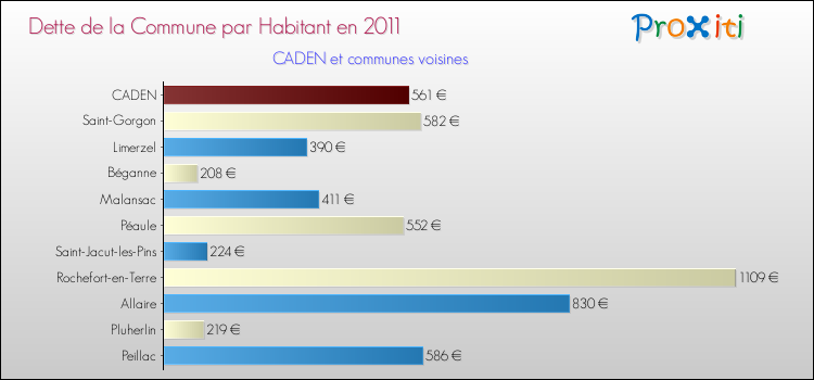 Dette par habitant de la commune en 2011 pour CADEN et les communes proches Comparaison de la dette par habitant de la commune en 2011 pour CADEN et les communes voisines