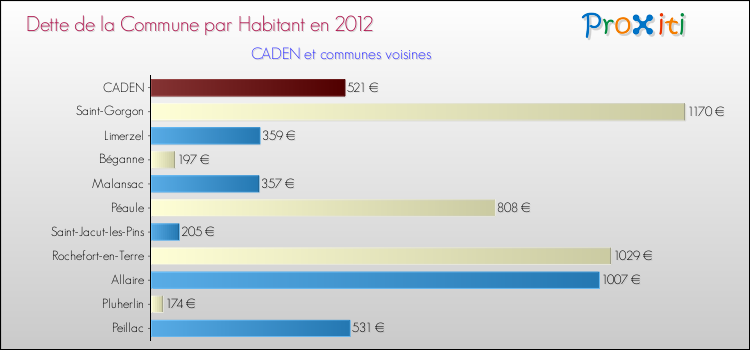 Dette par habitant de la commune en 2012 pour CADEN et les communes proches Comparaison de la dette par habitant de la commune en 2012 pour CADEN et les communes voisines