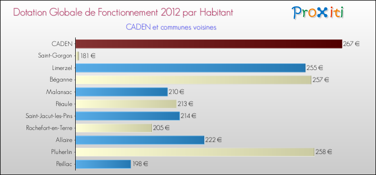 Montant des dotations globales de fonctionnement DGF par Habitant pour CADEN et les communes proches Comparaison des des dotations globales de fonctionnement DGF par habitant pour CADEN et les communes voisines