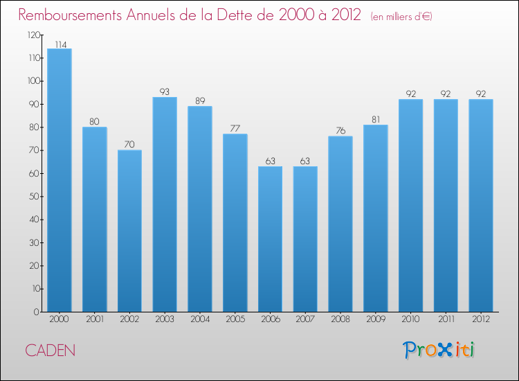 Evolution de l'annuité de la dette pour la commune de CADEN de 2000 à 2012 Annuités de la dette pour CADEN de 2000 à 2012