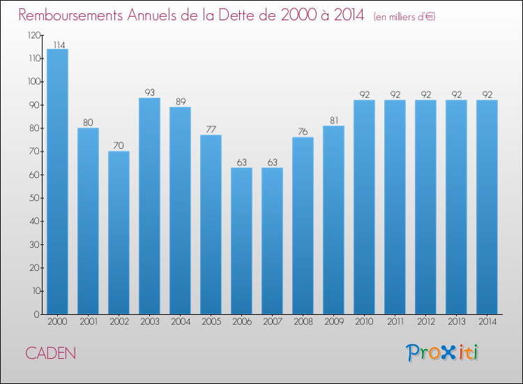 Evolution de l'annuité de la dette pour la commune de CADEN de 2000 à 2014 Annuités de la dette pour CADEN de 2000 à 2014