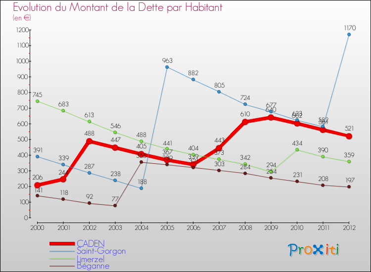 Evolution de la dette par habitant pour la commune de CADEN et les communes proches de 2000 à 2012 Comparaison de la dette par habitant pour CADEN et les communes voisines de 2000 à 2012
