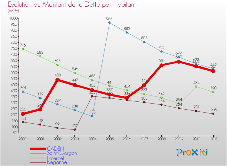 Evolution de la dette par habitant pour la commune de CADEN et les communes proches Comparaison de la dette par habitant pour CADEN et les communes voisines