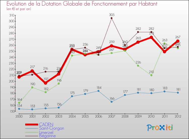 Evolution et montant de la dotation globale de fonctionnement par Habitant pour CADEN et les communes proches Comparaison des dotations globales de fonctionnement par habitant pour CADEN et les communes voisines