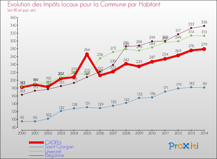Evolution et montant des impôts locaux par Habitant pour CADEN et les communes proches de 2000 à 2014 Comparaison des impôts locaux par habitant pour CADEN et les communes voisines de 2000 à 2014