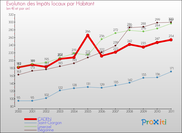 Evolution et montant des impôts locaux par Habitant pour CADEN et les communes proches Comparaison des impôts locaux par habitant pour CADEN et les communes voisines