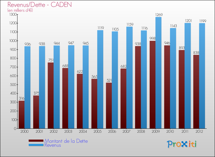 Evolution comparée de la dette et des revenus pour la commune de CADEN de 2000 à 2012 Comparaison de la dette et des revenus pour CADEN de 2000 à 2012