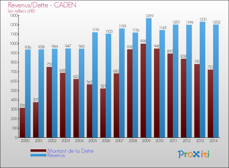 Evolution comparée de la dette et des revenus pour la commune de CADEN de 2000 à 2014 Comparaison de la dette et des revenus pour CADEN de 2000 à 2014