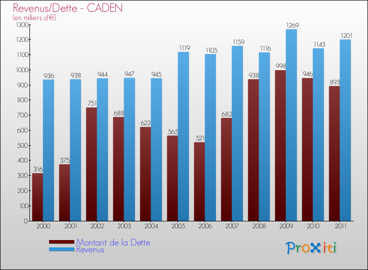 Evolution comparée de la dette et des revenus pour la commune de CADEN de 2000 à 2011 Comparaison de la dette et des revenus pour CADEN de 2000 à 2011
