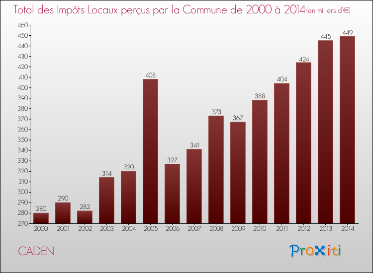 Evolution des Impôts Locaux pour la commune de CADEN de 2000 à 2014 Evolution des Impôts Locaux pour CADEN de 2000 à 2014