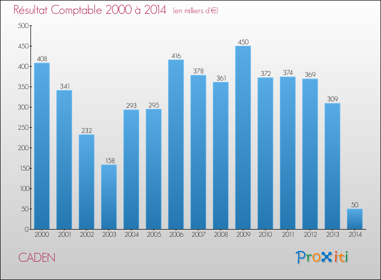 Evolution du résultat comptable pour la commune de CADEN de 2000 à 2014 Evolution du résultat comptable pour CADEN de 2000 à 2014