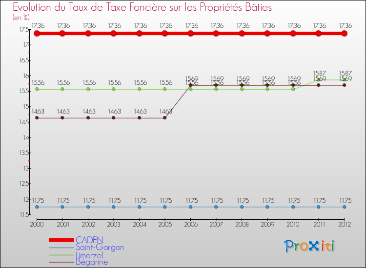 Evolution du taux de la taxe foncière sur le bati pour CADEN et les communes proches de 2000 à 2012 Comparaison des taux de taxe foncière sur le bati pour CADEN et les communes voisines de 2000 à 2012
