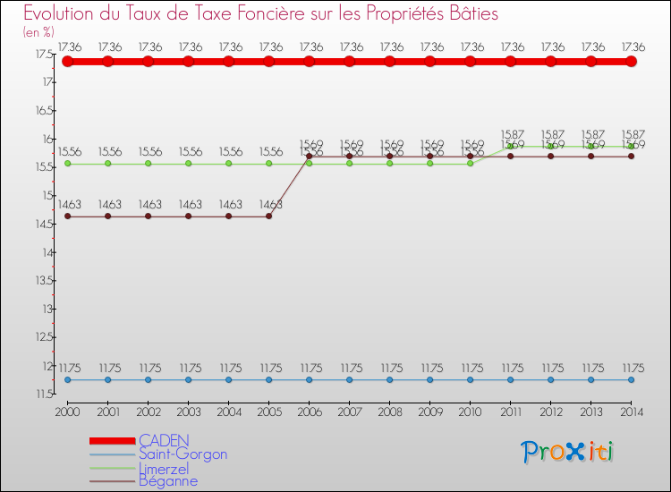 Evolution du taux de la taxe foncière sur le bati pour CADEN et les communes proches de 2000 à 2014 Comparaison des taux de taxe foncière sur le bati pour CADEN et les communes voisines de 2000 à 2014