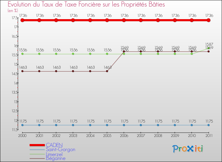 Evolution du taux de la taxe foncière sur le bati pour CADEN et les communes proches Comparaison des taux de taxe foncière sur le bati pour CADEN et les communes voisines